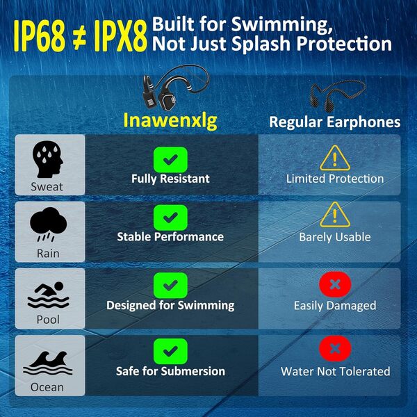 Casque de natation à conduction osseuse – IP68 étanche Bluetooth 5.3 à oreille ouverte avec lecteur MP3 de 32 Go, casque d'entraînement à la natation pour piscine et eau libre, bleu